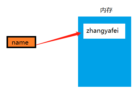 变量内存指向-情景1