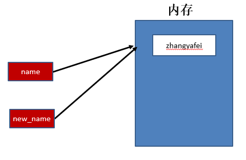 变量内存指向-情景3