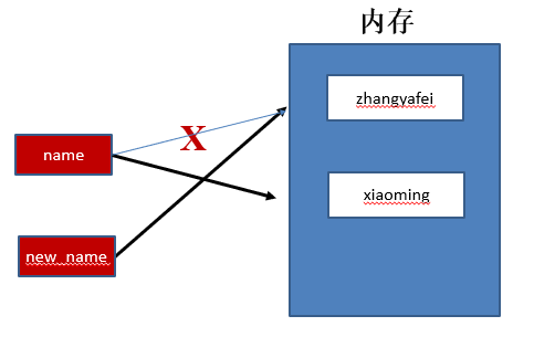 变量内存指向-情景4