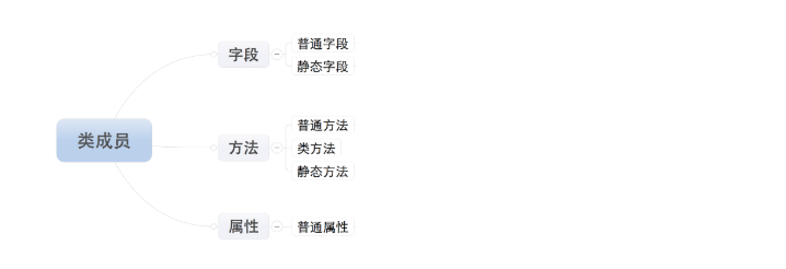 类的成员
